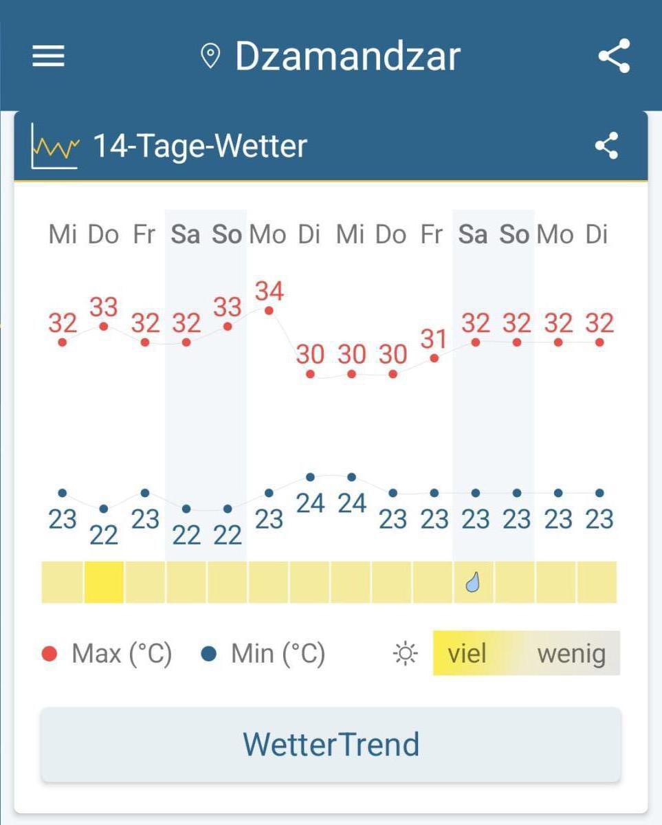 Wetter Vorschau für die Zeit in Nosy be